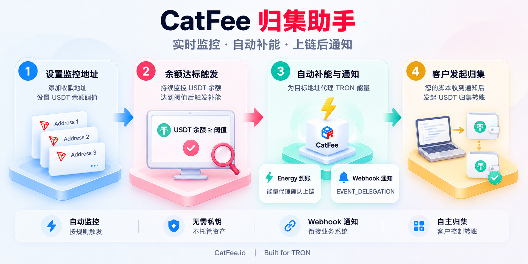 归集助手工作流程：监控收款地址，命中补能规则后自动代理能量，确认上链后发送 Webhook 通知，最后由客户业务系统发起 USDT 归集。