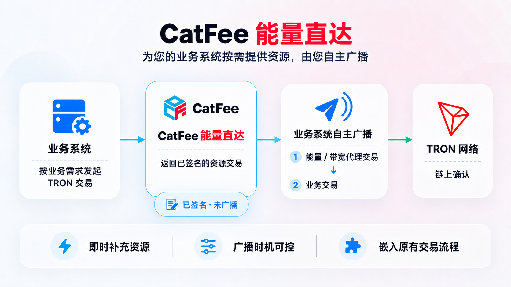 能量直达流程：业务系统按业务需求发起 TRON 交易，CatFee 返回已签名但未广播的资源代理交易，合作方先广播能量或带宽代理交易，再广播业务交易，最终由 TRON 网络确认。